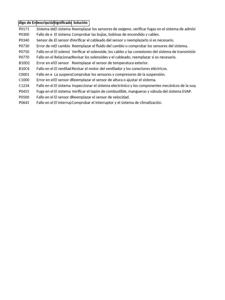 Soluciones a Códigos de Error Comunes | PDF
