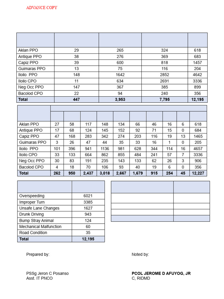 2024 Road Traffic Accident Data | PDF | Land Transport | Transport