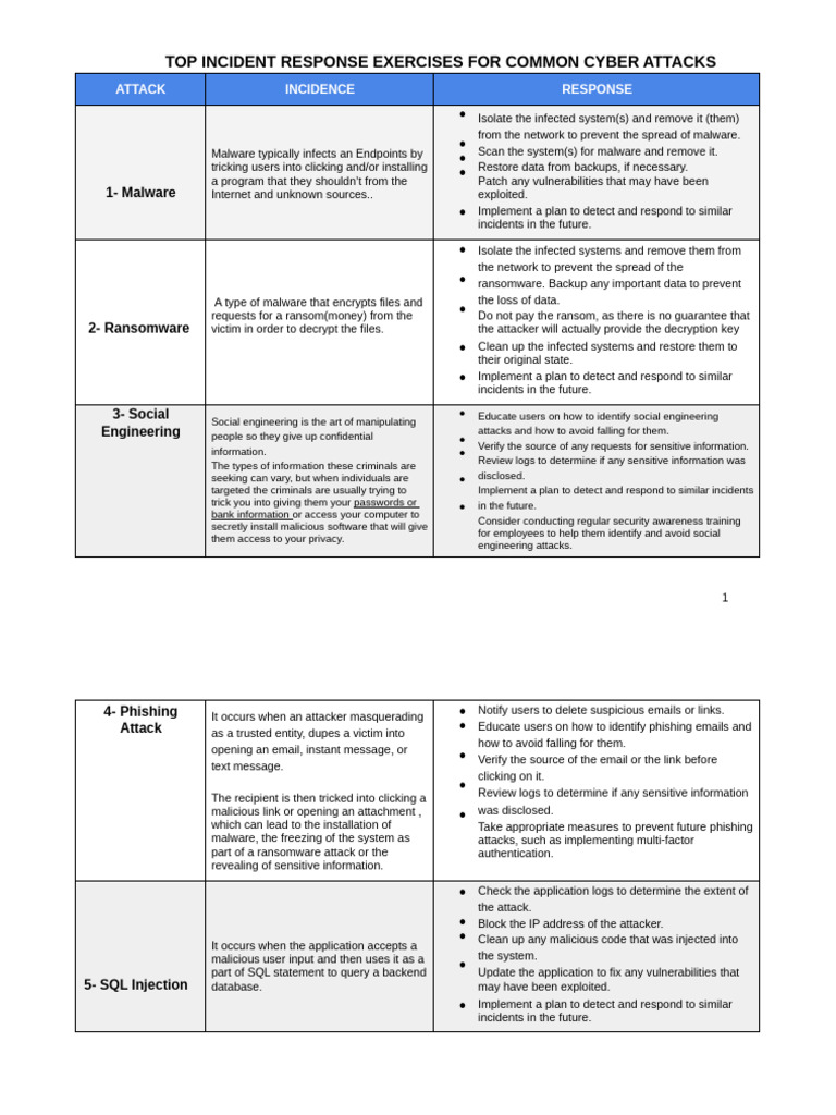 Incident Response for Cyber Attacks | PDF | Denial Of Service Attack ...