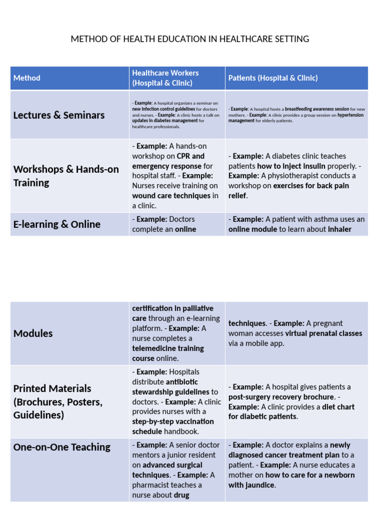 Health Education Methods in Healthcare | PDF | Health Care | Nursing