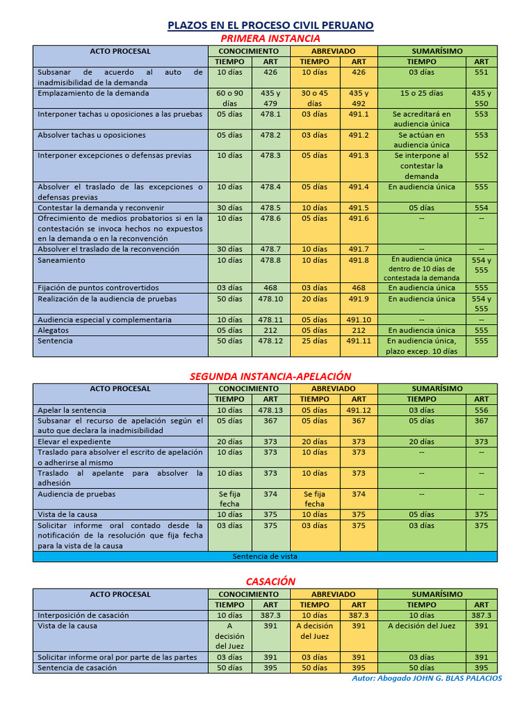 Plazos del Proceso Civil Peruano | PDF | Apelación | Procedimiento legal