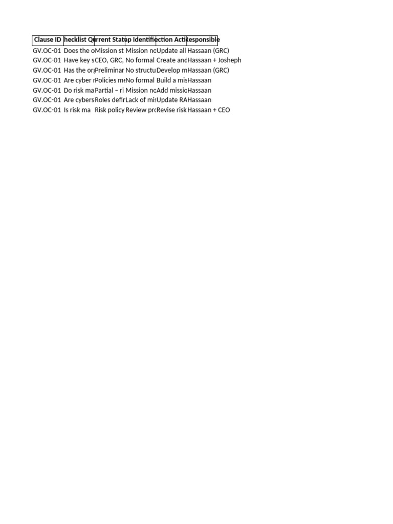 Cybertection Gap Assessment GV OC 01 | PDF