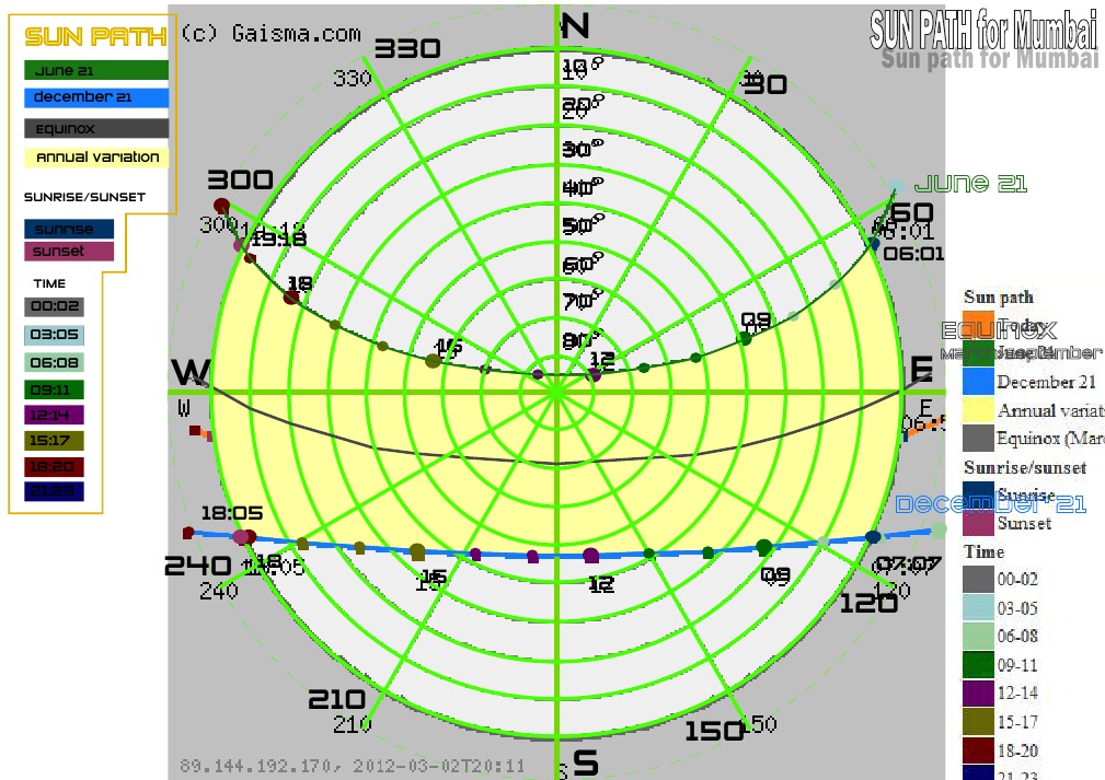 Sun Path Diagram for Mumbai | PDF