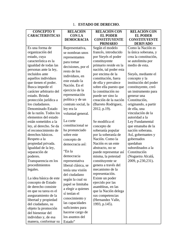 Estado de Derecho y Poder Constituyente | PDF | Constitución | Democracia