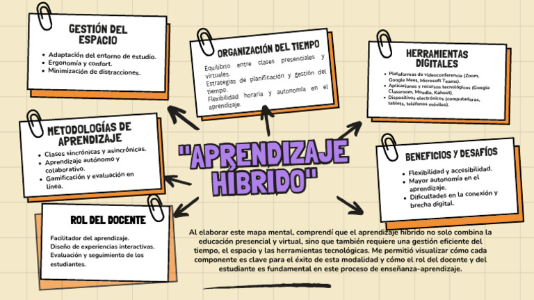 Aprendizaje Hibrido-Mapa Mental | PDF | Videotelefonía | Aprendizaje