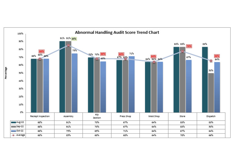 Abnormality Handling Audit Score Trend Chart - Oct-22 | PDF