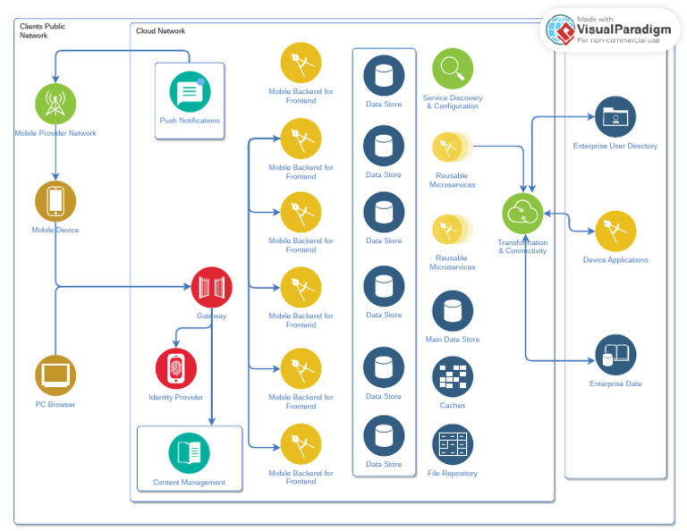 Microservices Diagram | PDF