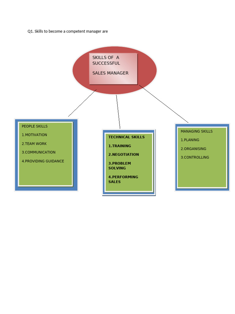 Essential Skills for Effective Managers | PDF