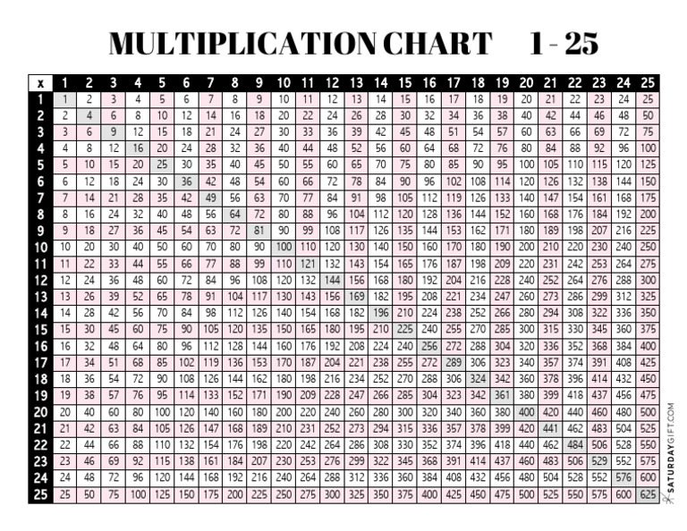Tableau de multiplication 1 à 25 | PDF