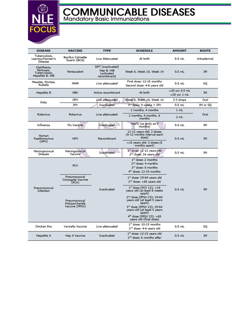 Immunization Schedule and Guidelines | PDF | Vaccines | Immunology