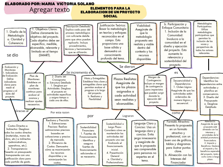 Elementos para La Elaboracion de Un Proyecto Social - Maria Victoria ...