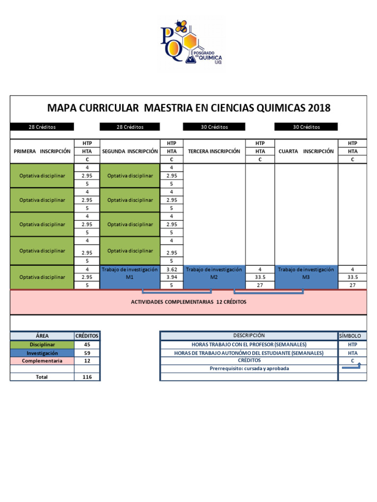 Créditos y Actividades Maestría Química | PDF