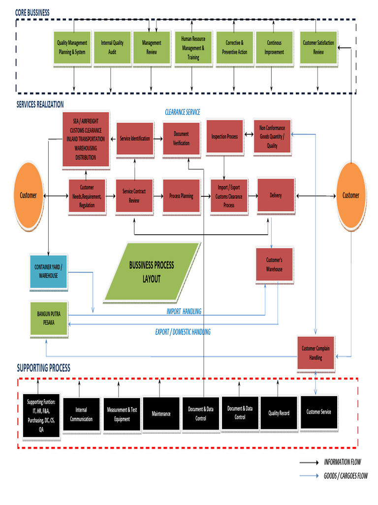 Quality Management and Service Processes | PDF | Warehouse | Business ...