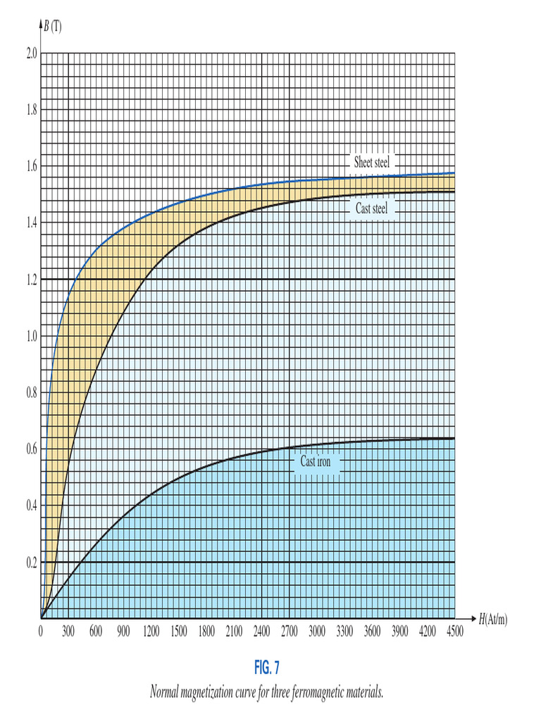 Normal Magnetization Curves of Ferromagnets | PDF