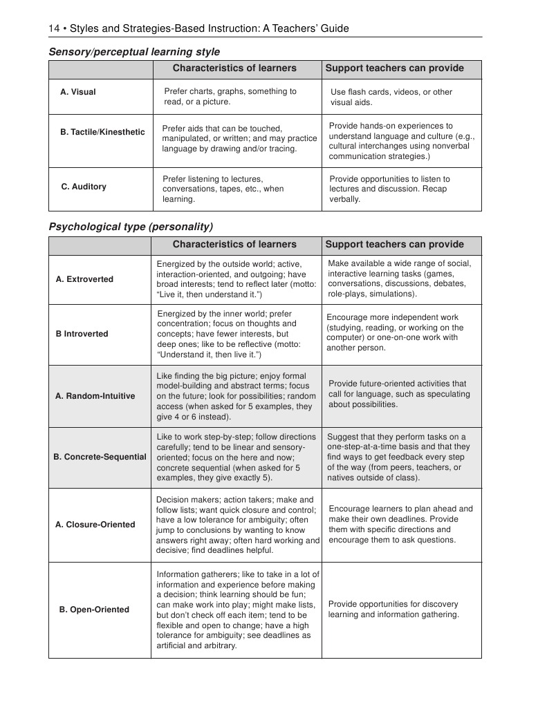 Teaching Strategies for Diverse Learners | PDF | Learning Styles | Learning