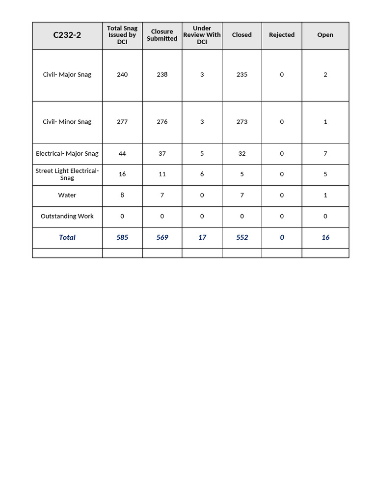 Status Log - Sang and Desnagging | PDF