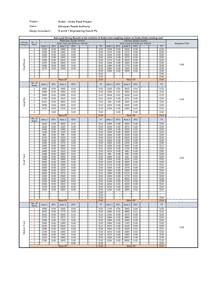 Axle Load Survey Results: Guder-Ambo | PDF | Truck | Vehicles