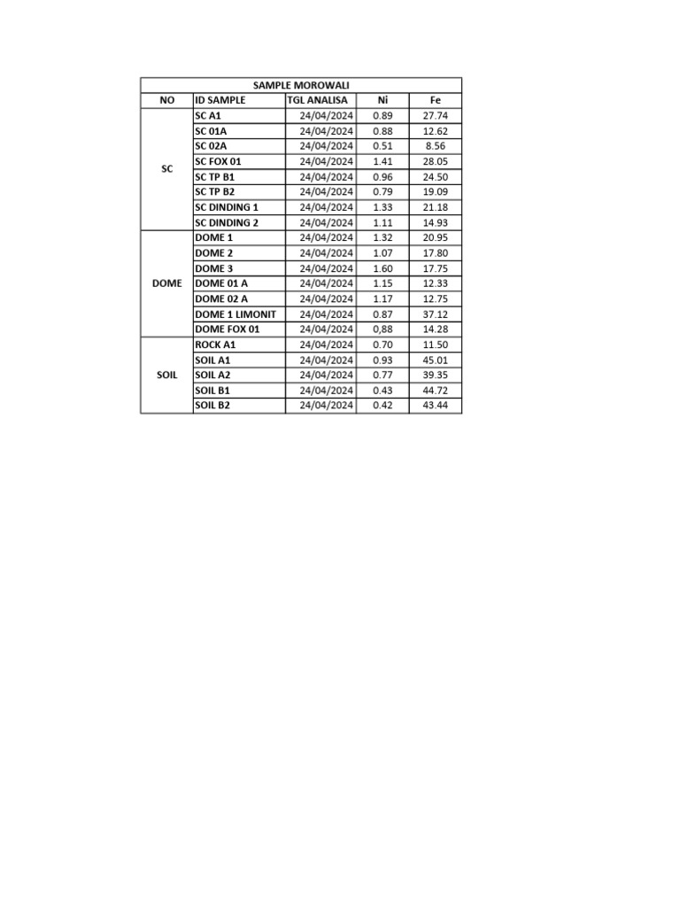 Contoh Assay Sample Morowali | PDF