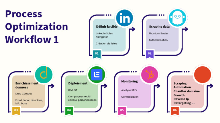 Optimisation des Processus et Automatisation | PDF