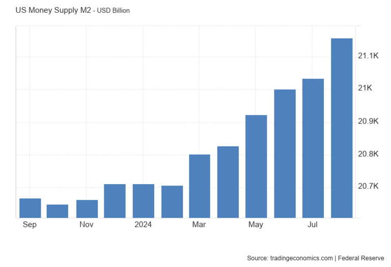 US Money Supply M2 Trends 2022 | PDF
