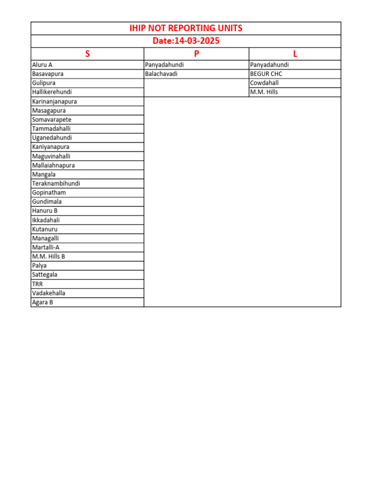 List of Locations in Karnataka | PDF