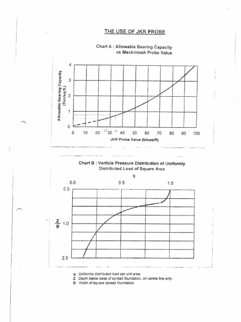 Foundation-Allowable Bearing Capacity Chart | PDF
