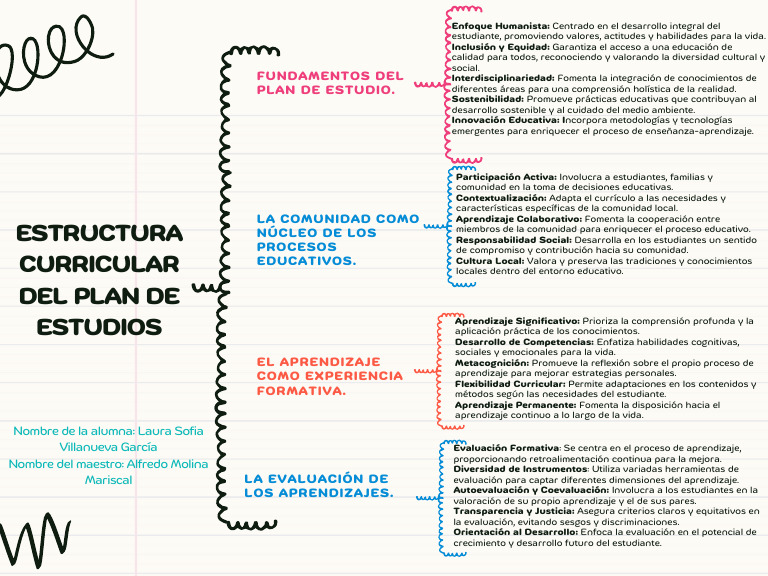 Fundamentos del Plan de Estudio Educativo | PDF | Evaluación | Aprendizaje