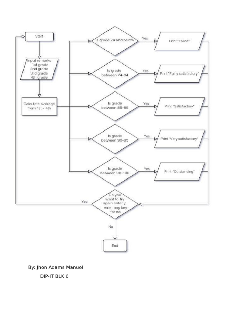 Flow Chart For CPP in A4 Adams | PDF