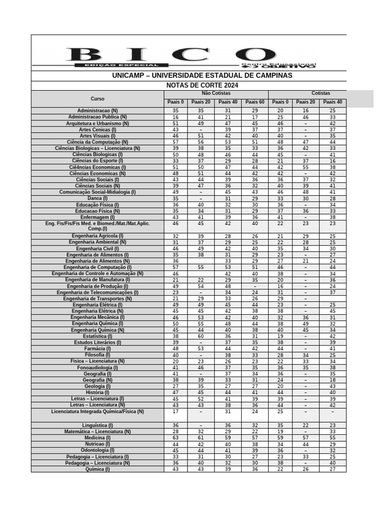 Notas de Corte Unicamp 2024 | PDF