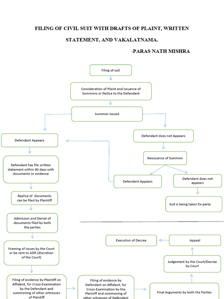 Filing of Civil Suit With Drafts | PDF | Lawsuit | Common Law
