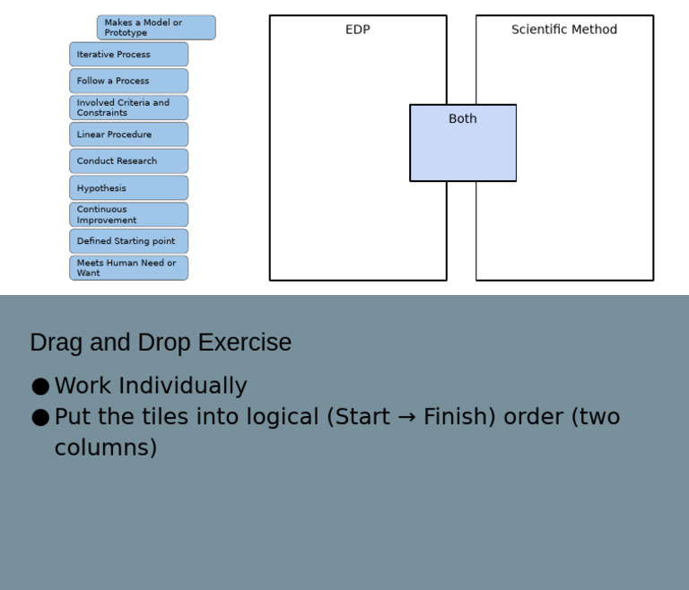 Understanding the EDP and Scientific Method | PDF