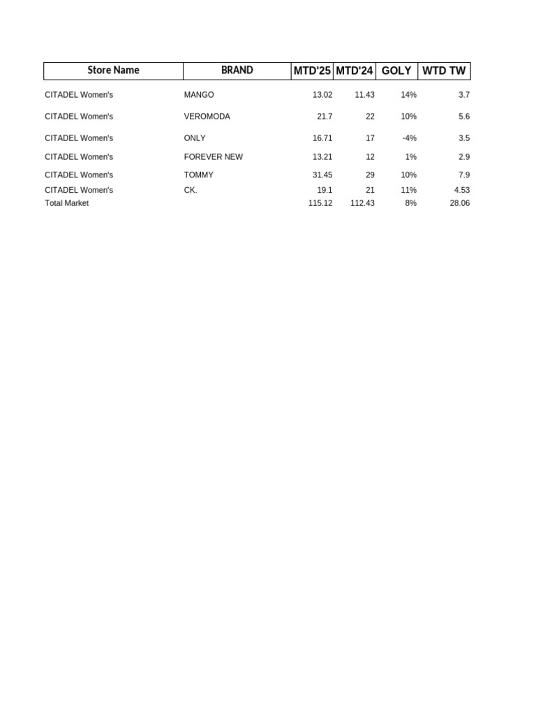 Women S Fashion Brand Sales Analysis Pdf