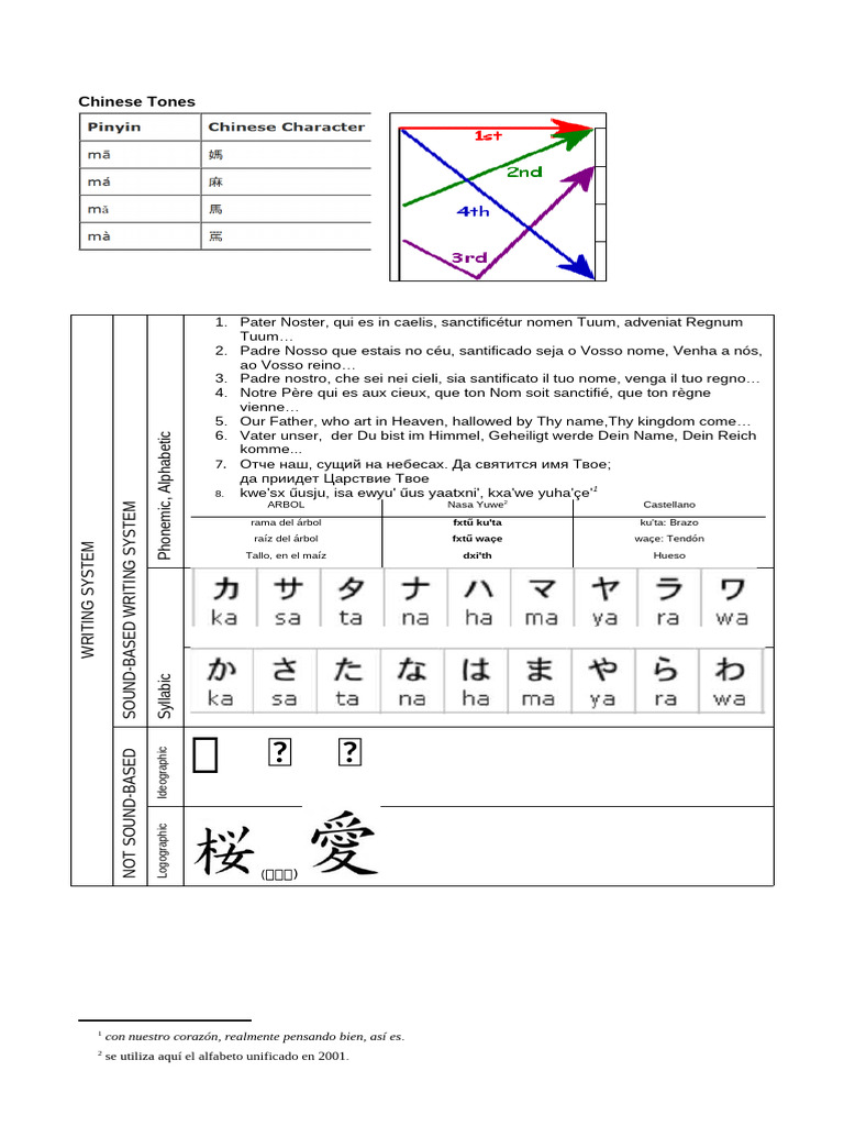 Handout WritingSystems | PDF