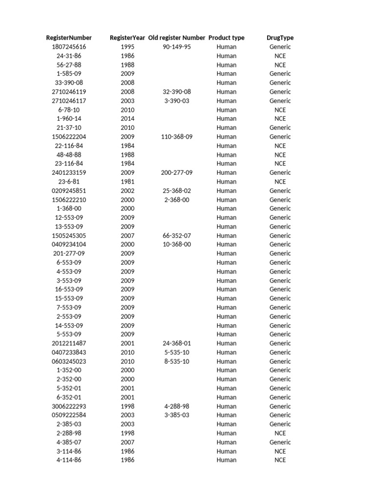 SFDA Human Drug Registration List | PDF | Pharmacology | Pharmaceutical ...