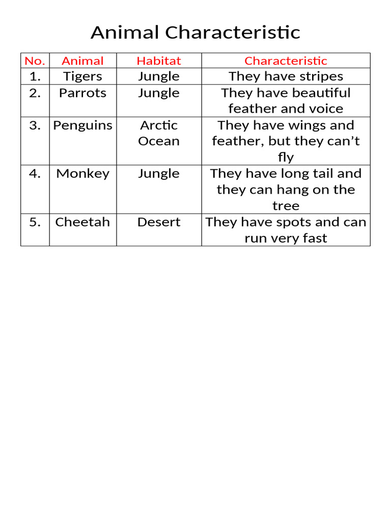Unique Animal Traits by Habitat | PDF