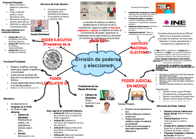 Mapa Constitucion | PDF | Judicaturas | Ejecutivo (gobierno)