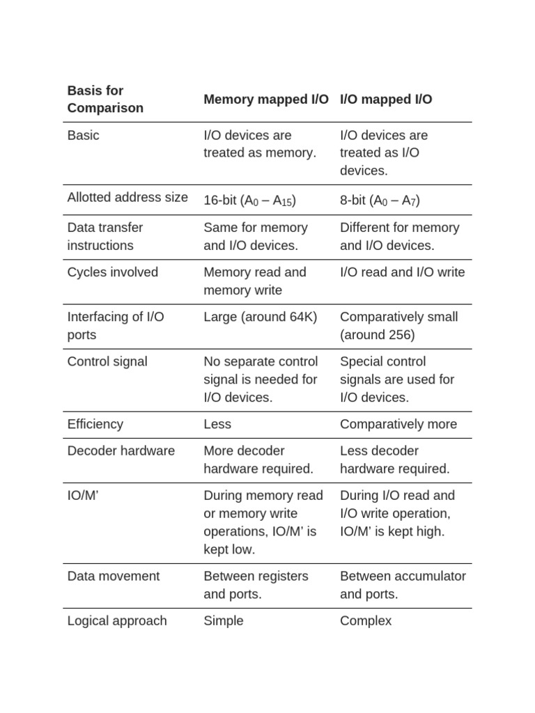 Memory Mapped vs I/O Mapped I/O | PDF