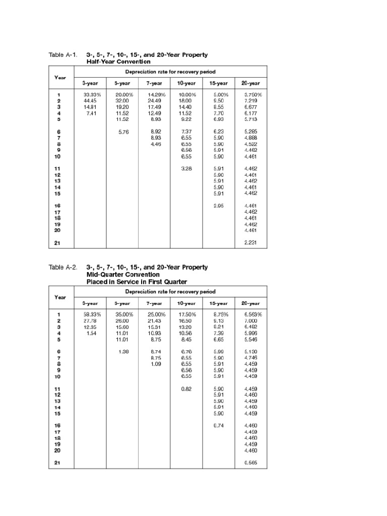 MACRS | PDF