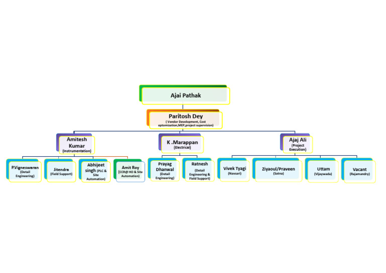 E&I Organization Chart | PDF