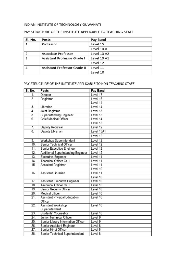 IIT Guwahati Pay Structure Overview | PDF | Ranks