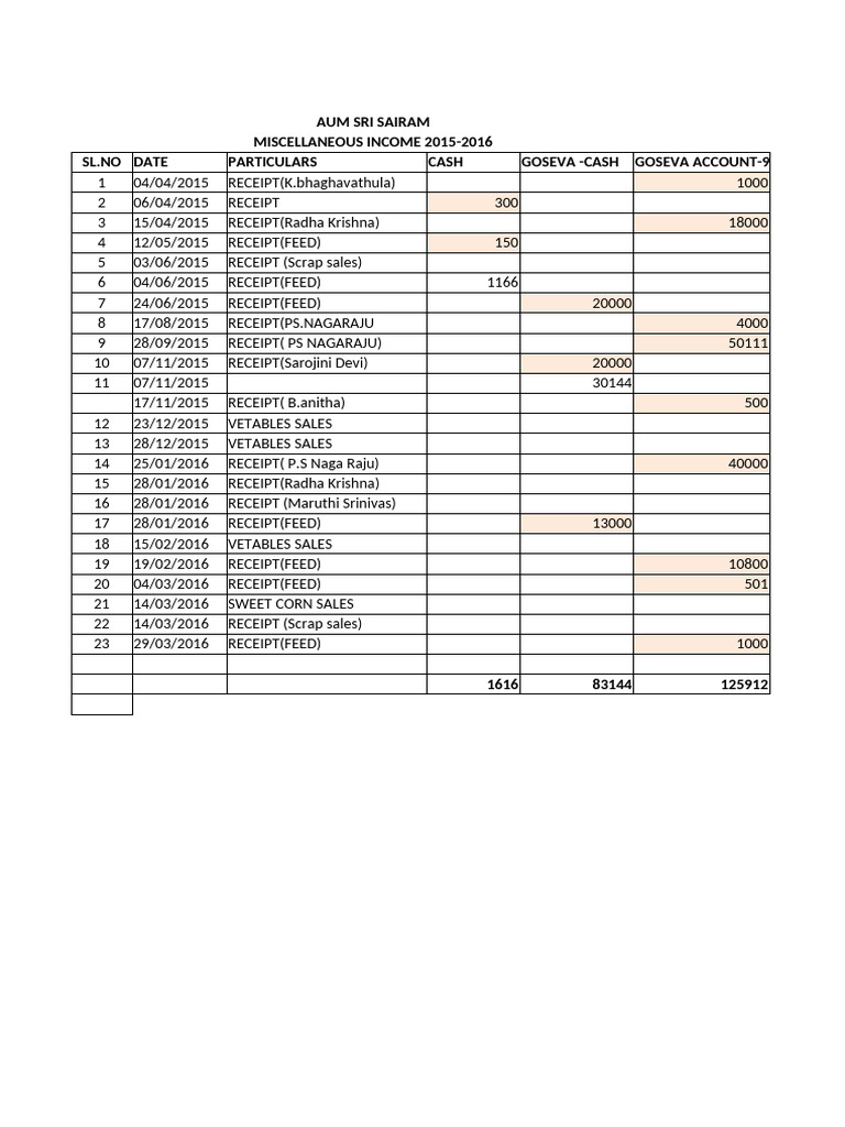 2015-16 Miscellaneous Income | PDF
