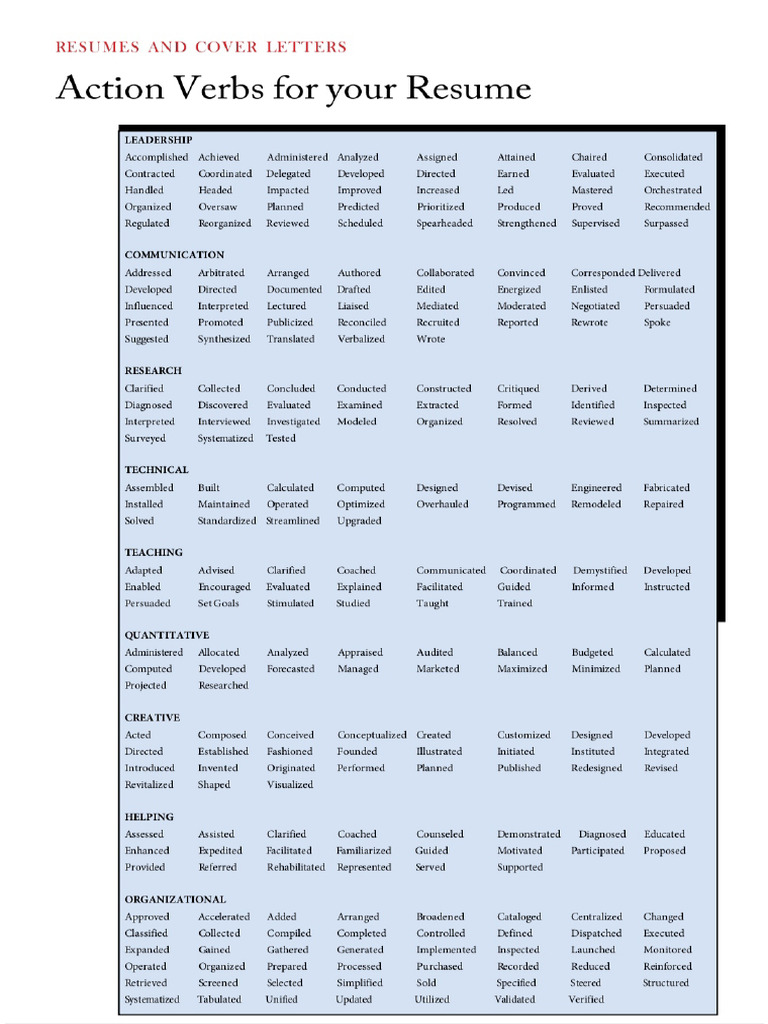 Powerful Words For CV and Resume | PDF