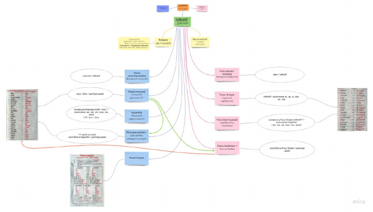 Mind Map | PDF