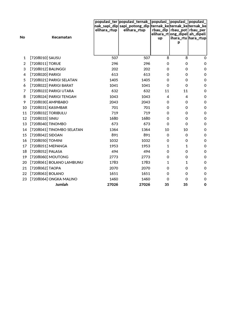 Population Data by Kecamatan | PDF