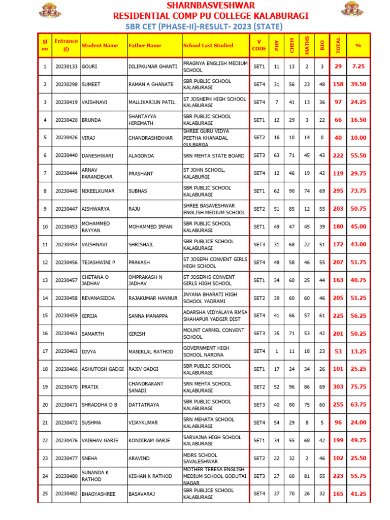 Result - SBR Cet - 2023 - Phase Ii (State) | PDF