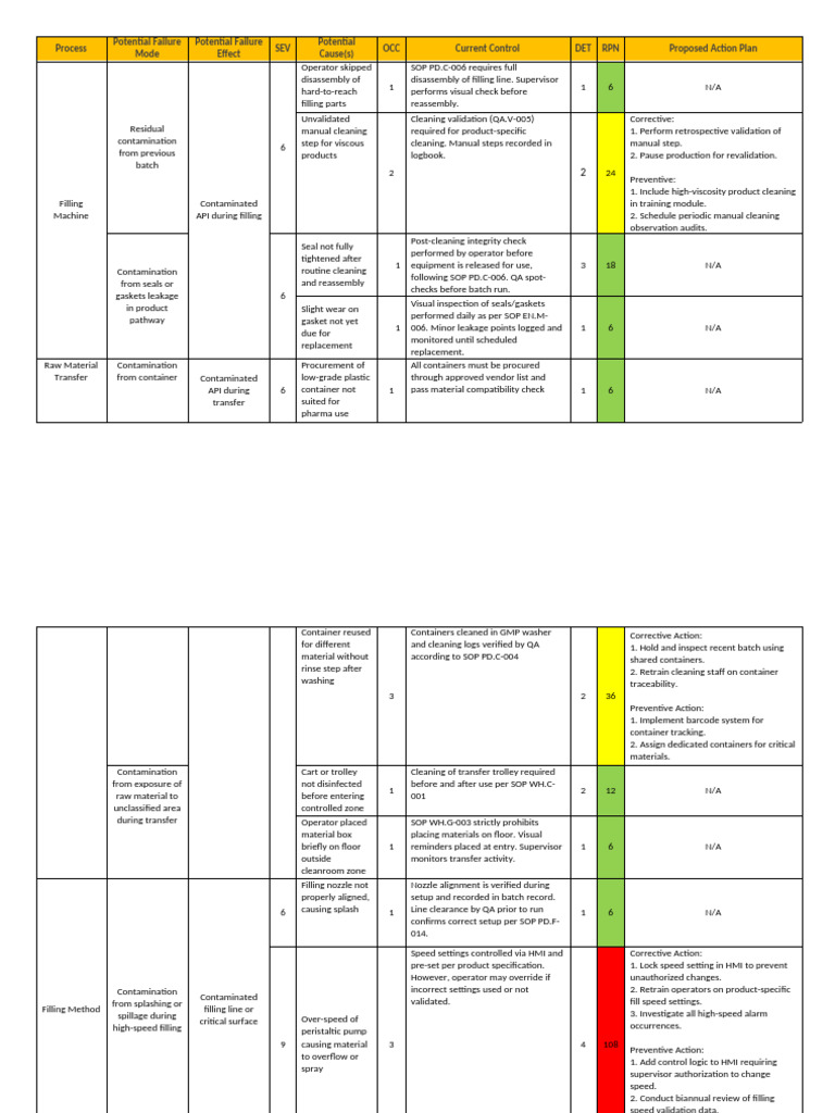 Contamination Risk Assessment and Action Plan | PDF