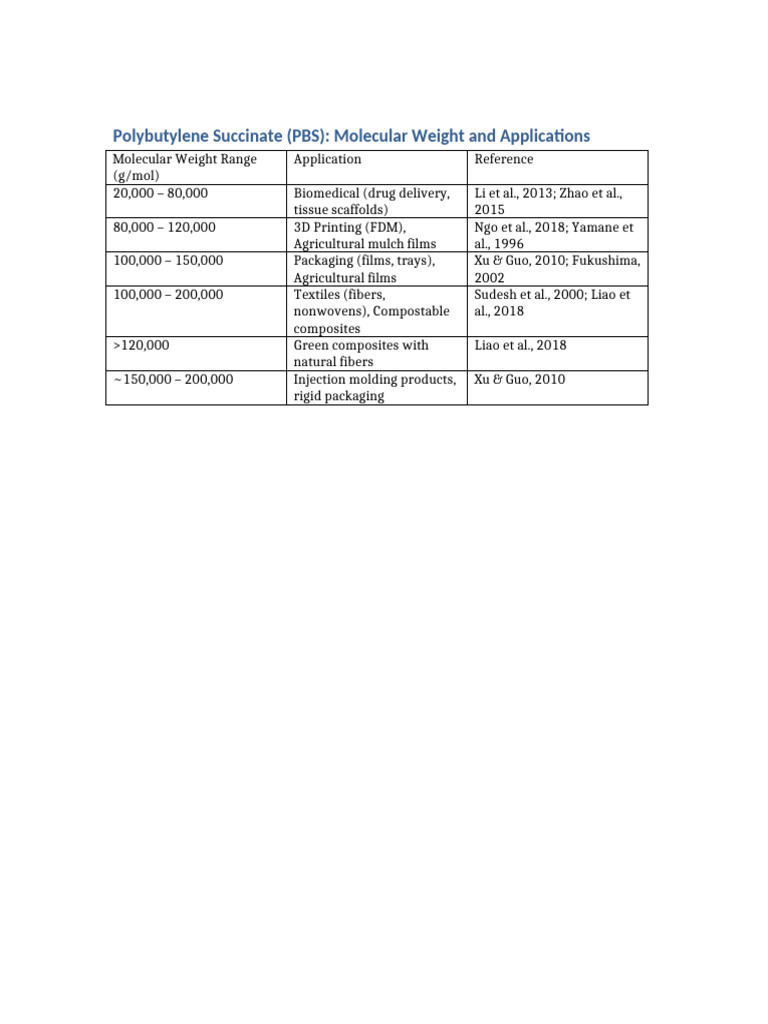 PBS Molecular Weight and Uses | PDF