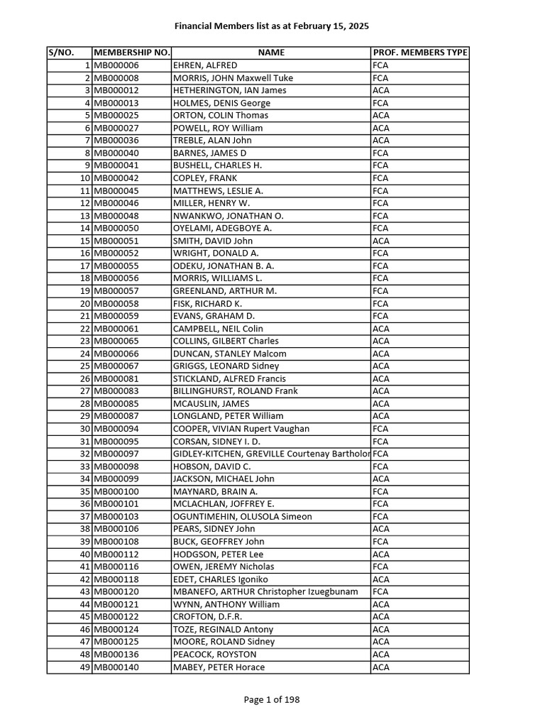 Financial Members List - Feb 2025 | PDF
