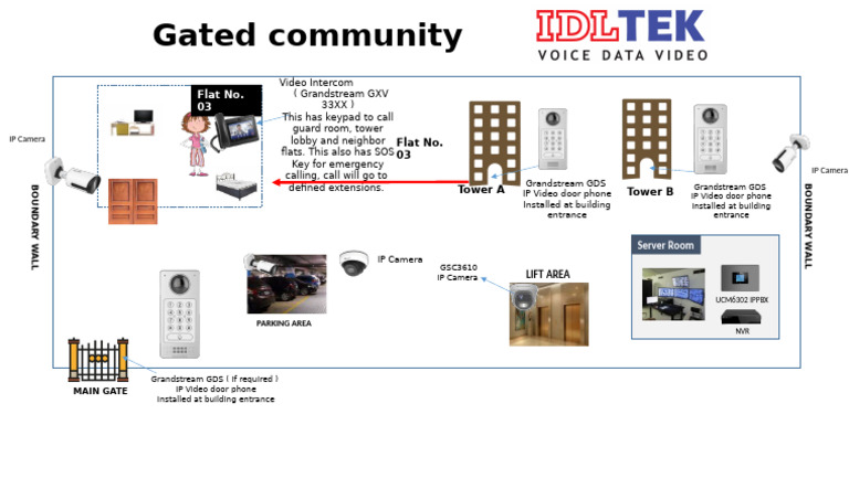 Gated Community Security System Overview | PDF | Telecommunications