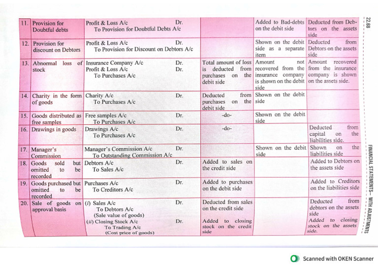 FS Adjustment Chart - 2 | PDF